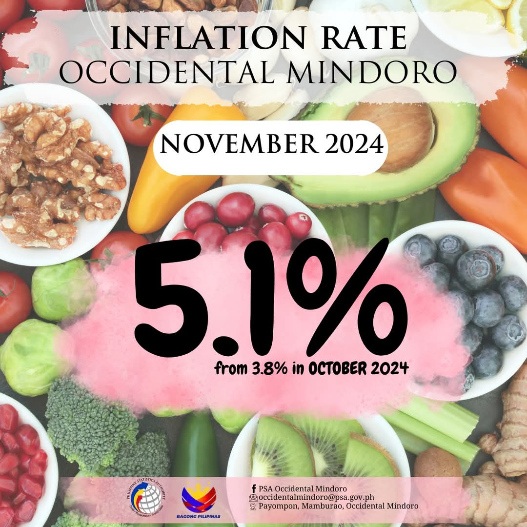 Occidental Mindoro Inflation Rate Surges to 5.1% in November 2024