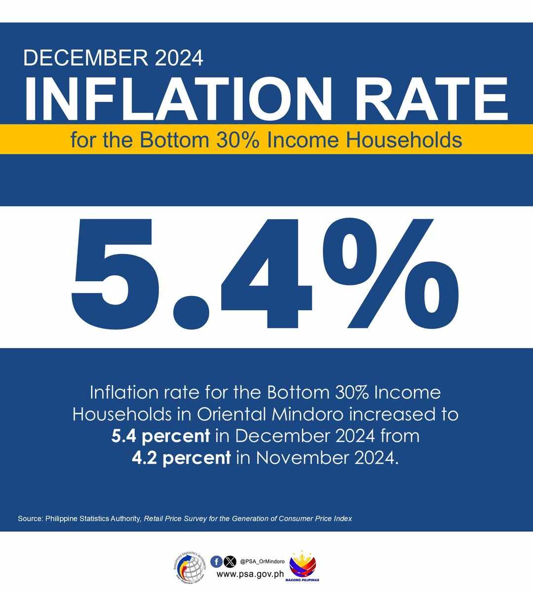 lnflation Hits 5.4% for Oriental Mindoro’s Poor Households as Meat Prices Soar 33.6%