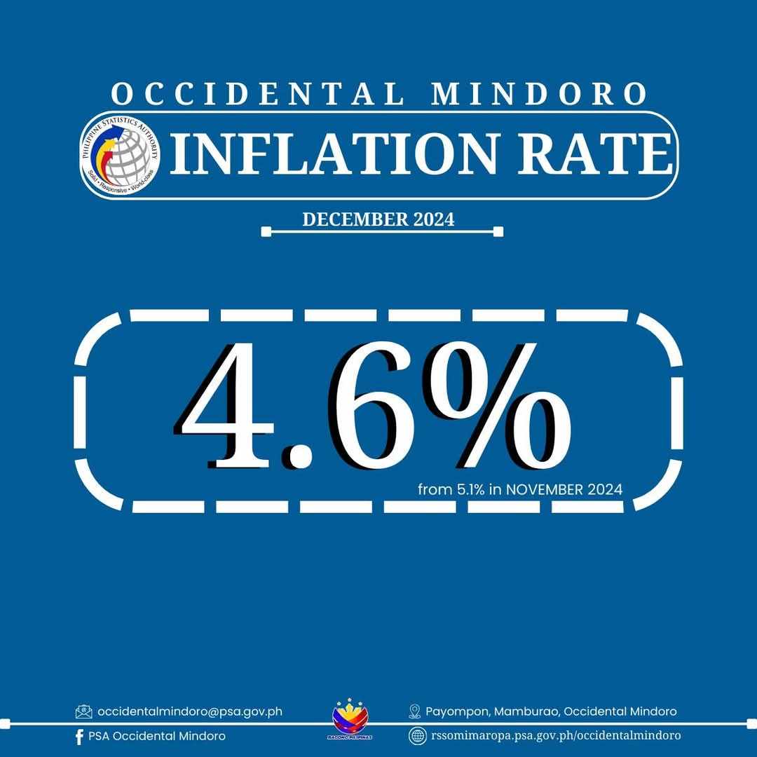 Occidental Mindoro Inflation Eases to 4.6% in December 2024