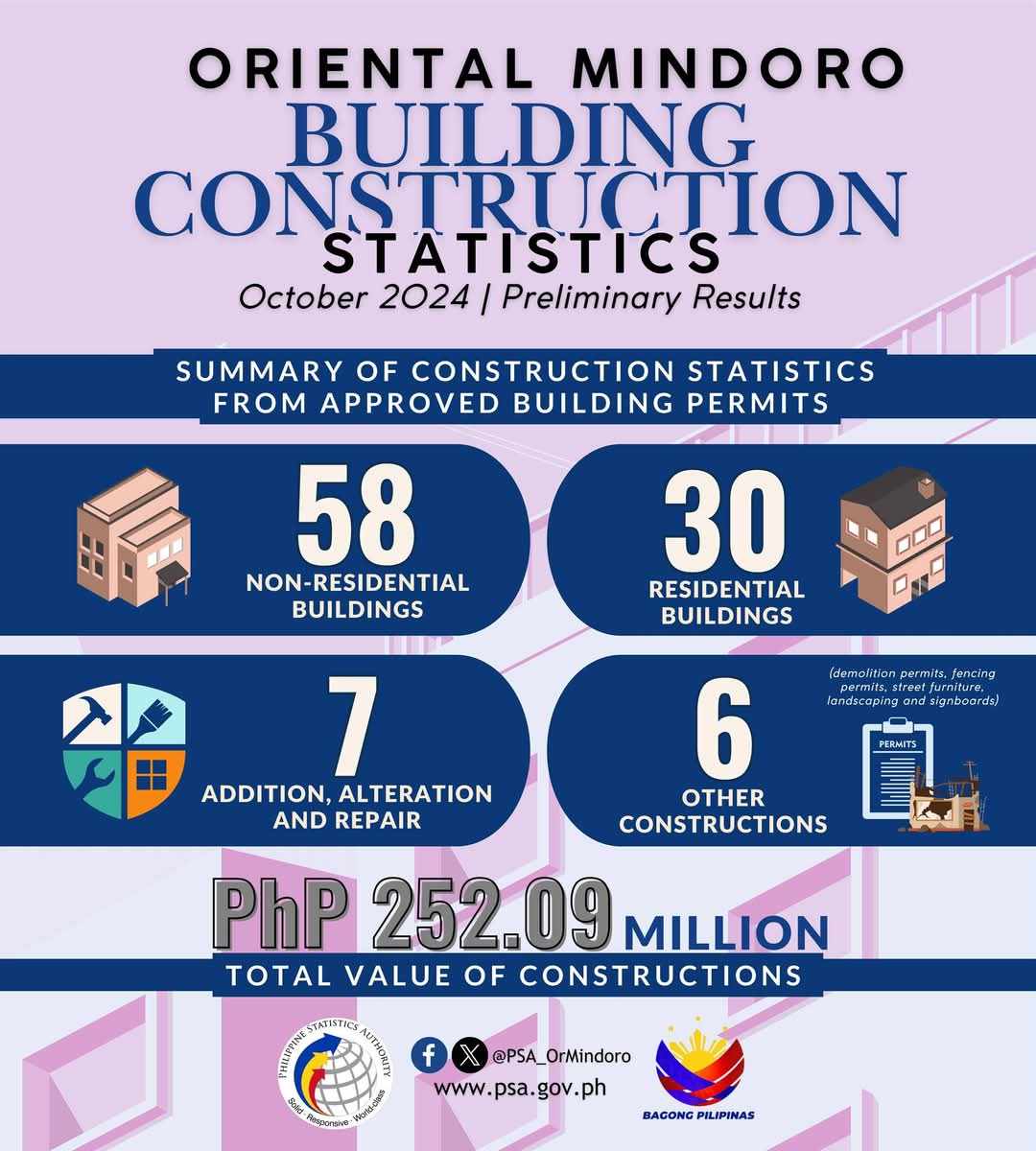 Oriental Mindoro Construction Sector Sees P252M Investment Surge, Commercial Projects Lead Growth