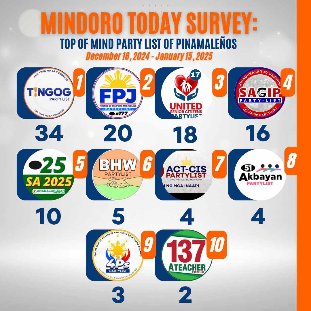 TINGOG Leads Party List Preferences in Pinamalayan Survey